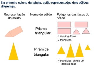 Na primeira coluna da tabela, estão representados dois sólidos
diferentes.

 Representação      Nome do sólido     Polígonos das faces do
   do sólido                           sólido


                        Prisma
                        triangular
                                        3 rectângulos e
                                        2 triângulos


                       Pirâmide
                       triangular
                                        4 triângulos, sendo um
                                            deles a base
 