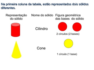 Na primeira coluna da tabela, estão representados dois sólidos
diferentes.

   Representação     Nome do sólido Figura geométrica
     do sólido                      das bases do sólido


                        Cilindro
                                       2 círculos (2 bases)




                         Cone
                                       1 círculo (1 base)
 
