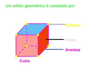Um sólido geométrico é composto por:



                              Vértices


                              Faces

                              Arestas

       Cubo
 