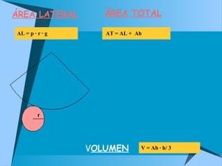 ÁREA LATERAL
AL = p · r · g
ÁREA TOTAL
AT = AL + Ab
VOLUMEN V = Ab · h/ 3
 