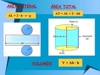 ÁREA LATERAL 
AL = 2 · p · r · g 
ÁREA TOTAL 
AT = AL + 2 · Ab 
VOLUMEN V = Ab · h 
 