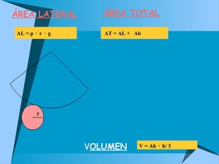 ÁREA LATERAL 
AL = p · r · g 
ÁREA TOTAL 
AT = AL + Ab 
VOLUMEN V = Ab · h/ 3 
 