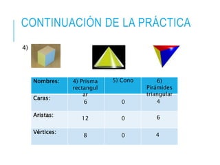 CONTINUACIÓN DE LA PRÁCTICA
4) 5) 6)
Nombres:
Caras:
Aristas:
Vértices:
4) Prisma
rectangul
ar
6)
Pirámides
triangular
5) Cono
6
12
8
0
0
0
4
6
4
 