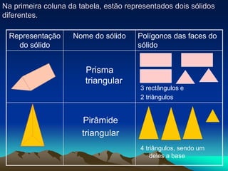 Na primeira coluna da tabela, estão representados dois sólidos
diferentes.
Representação
do sólido
Nome do sólido Polígonos das faces do
sólido
Prisma
triangular
Pirâmide
triangular
3 rectângulos e
2 triângulos
4 triângulos, sendo um
deles a base
 