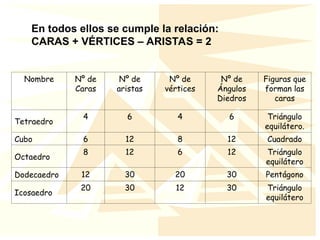 En todos ellos se cumple la relación:
CARAS + VÉRTICES – ARISTAS = 2
Nombre Nº de
Caras
Nº de
aristas
Nº de
vértices
Nº de
Ángulos
Diedros
Figuras que
forman las
caras
Tetraedro
4 6 4 6 Triángulo
equilátero.
Cubo 6 12 8 12 Cuadrado
Octaedro
8 12 6 12 Triángulo
equilátero
Dodecaedro 12 30 20 30 Pentágono
Icosaedro
20 30 12 30 Triángulo
equilátero
 