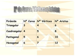 Pirámide Nº Caras Nº Vértices Nº Aristas
Triangular 3 4 6
Cuadrangular 4 5 8
Pentagonal 5 6 10
Hexagonal 6 7 12
 