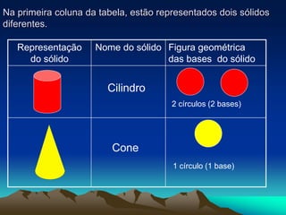 Na primeira coluna da tabela, estão representados dois sólidos
diferentes.

   Representação     Nome do sólido Figura geométrica
     do sólido                      das bases do sólido


                        Cilindro
                                       2 círculos (2 bases)




                         Cone
                                       1 círculo (1 base)
 