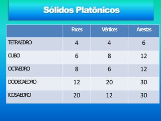 Base poligonal e o vértice em outro plano unindo as arestas da base em um único ponto.As pirâmides classificam-se de acordo com o polígono da base.Pirâmides