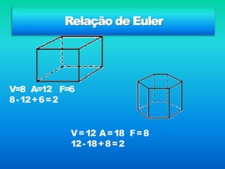 Poliedros regularesPoliedros RegularesSólidoscujas faces sãopolígonosregularesiguais e queemcadavértice o número e  disposição dos polígonos é igual.Tetraedro