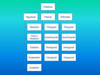 IcosaedroLembrando...As faces de um poliedro, são chamadas polígonos