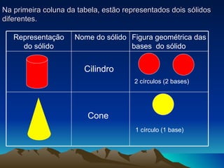 Na primeira coluna da tabela, estão representados dois sólidos diferentes. Cilindro Cone 2 círculos (2 bases) 1 círculo (1 base) Representação do sólido Nome do sólido Figura geométrica das bases  do sólido 