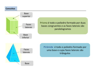 Conceitos
Prisma é todo o poliedro formado por duas
bases congruentes e as faces laterais são
paralelogramos
Base
superior
Base
inferior
Faces
laterais
Pirâmide é todo o poliedro formado por
uma base e cujas faces laterais são
triângulos
Base
Faces
laterais
 