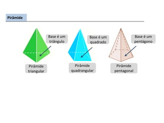 Pirâmide
Base é um
triângulo
Pirâmide
triangular
Base é um
quadrado
Base é um
pentágono
Pirâmide
quadrangular
Pirâmide
pentagonal
 