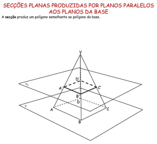 SECÇÕES PLANAS PRODUZIDAS POR PLANOS PARALELOS AOS PLANOS DA BASE A  secção  produz um polígono semelhante ao polígono da base. ν   ν 1   A B C D V A’ B’ C’ D’ 
