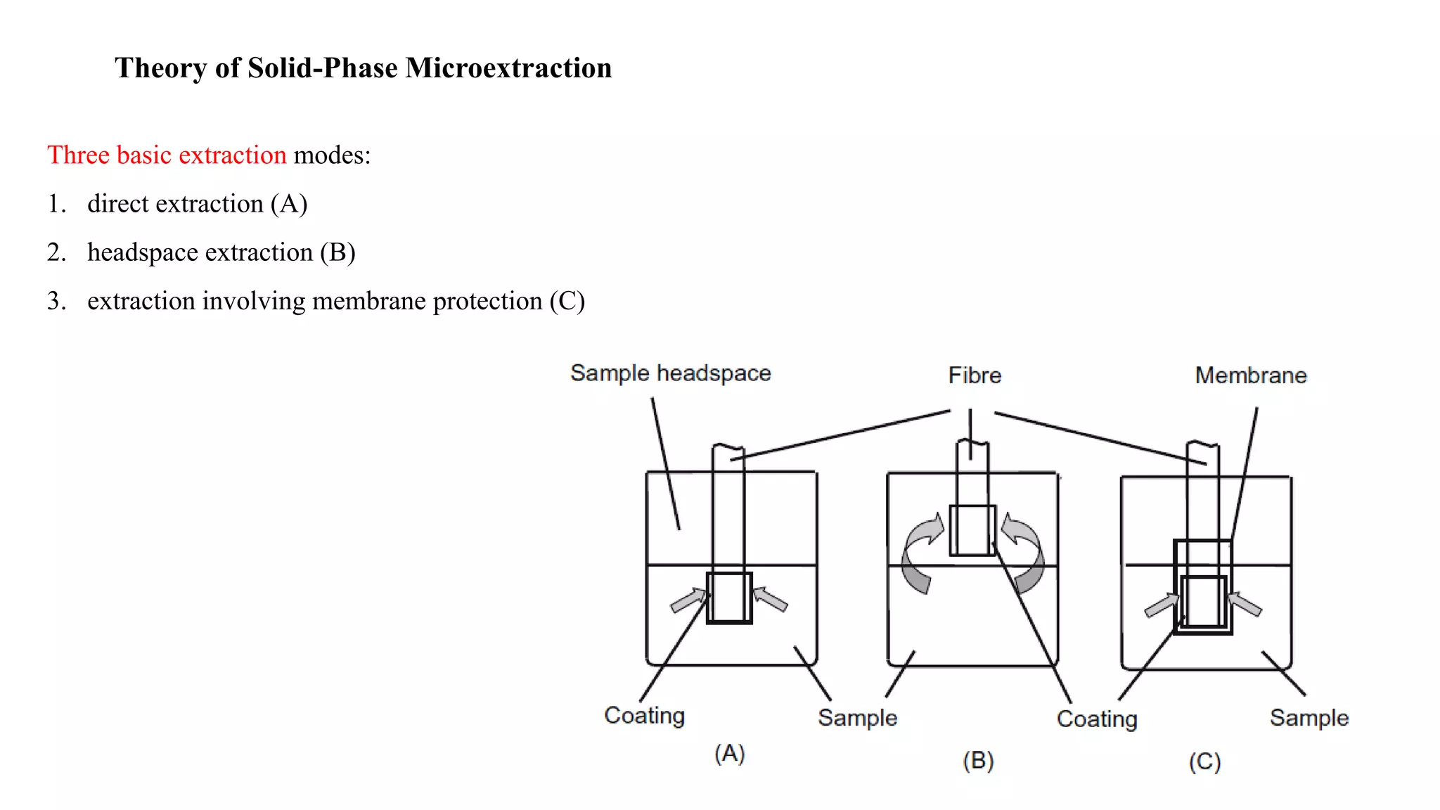 Theory of Solid-Phase Microextraction
Three basic extraction modes:
1. direct extraction (A)
2. headspace extraction (B)
3. extraction involving membrane protection (C)
 