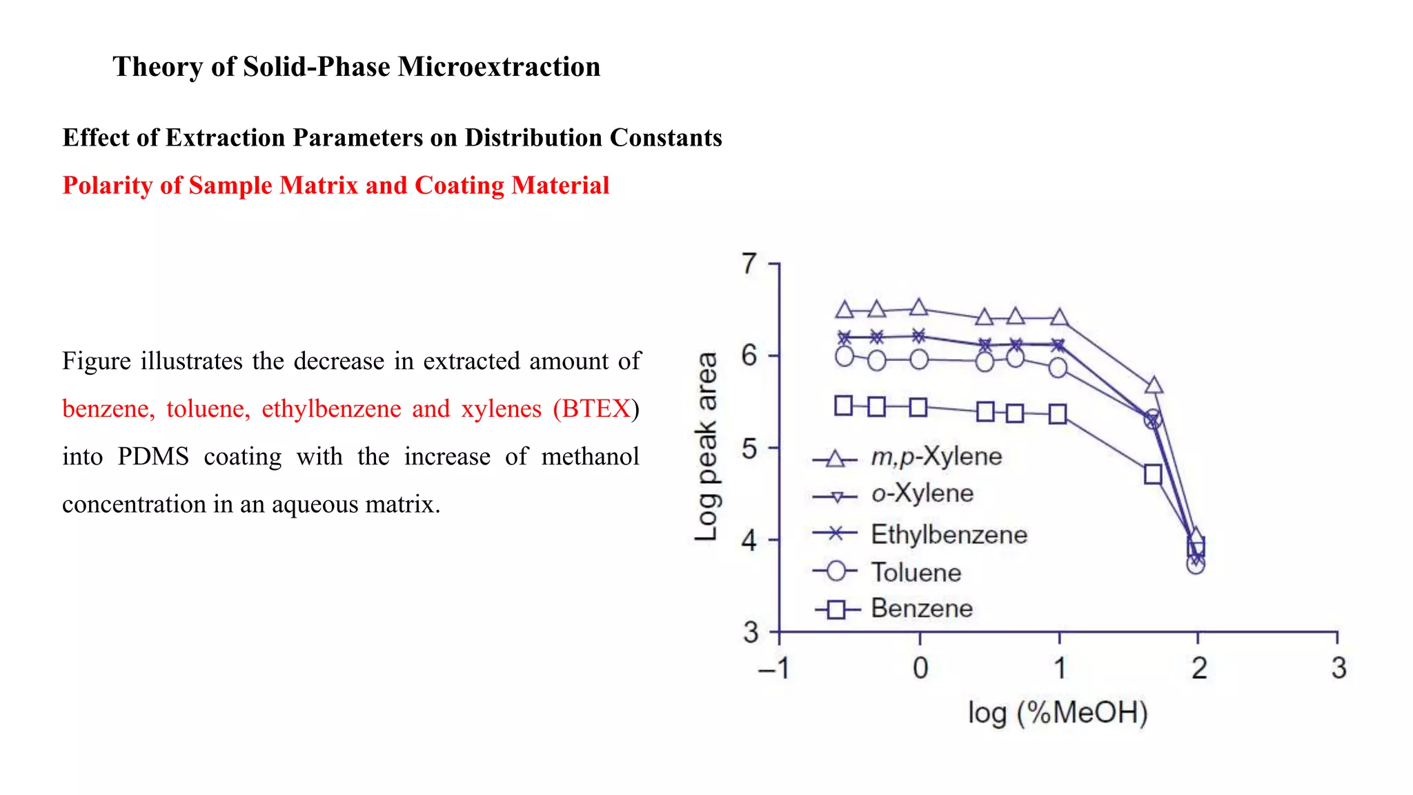 Theory of Solid-Phase Microextraction
Effect of Extraction Parameters on Distribution Constants
Polarity of Sample Matrix and Coating Material
Figure illustrates the decrease in extracted amount of
benzene, toluene, ethylbenzene and xylenes (BTEX)
into PDMS coating with the increase of methanol
concentration in an aqueous matrix.
 