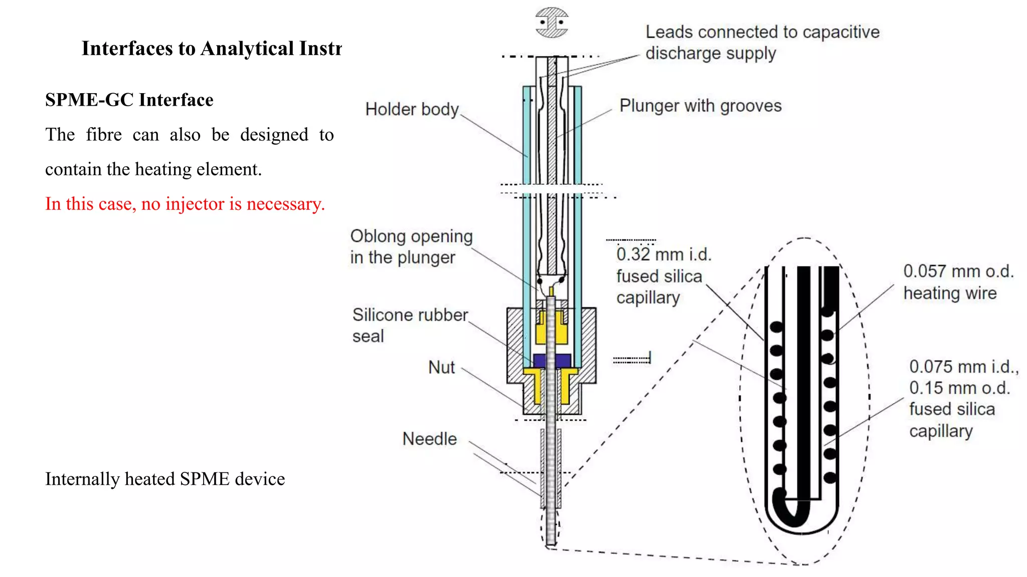 Interfaces to Analytical Instrumentation
SPME-GC Interface
The fibre can also be designed to
contain the heating element.
In this case, no injector is necessary.
Internally heated SPME device
 