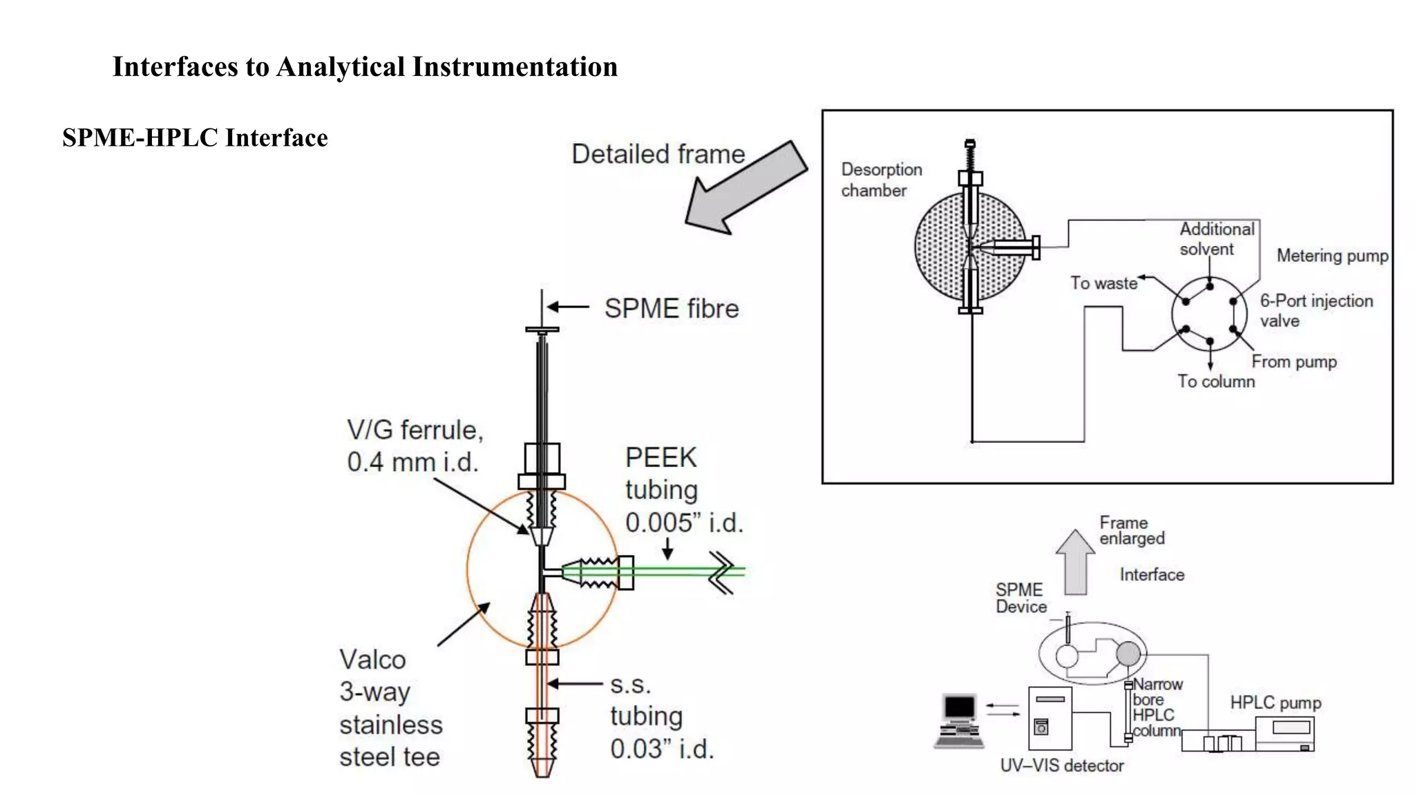 Interfaces to Analytical Instrumentation
SPME-HPLC Interface
 
