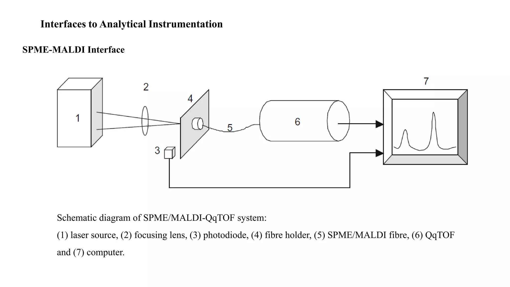 Interfaces to Analytical Instrumentation
SPME-MALDI Interface
Schematic diagram of SPME/MALDI-QqTOF system:
(1) laser source, (2) focusing lens, (3) photodiode, (4) fibre holder, (5) SPME/MALDI fibre, (6) QqTOF
and (7) computer.
 