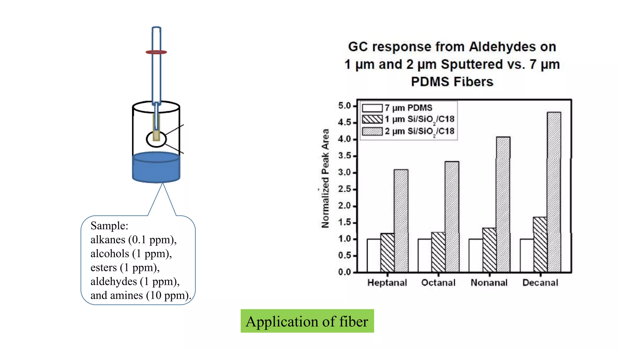 Sample:
alkanes (0.1 ppm),
alcohols (1 ppm),
esters (1 ppm),
aldehydes (1 ppm),
and amines (10 ppm).
Application of fiber
 