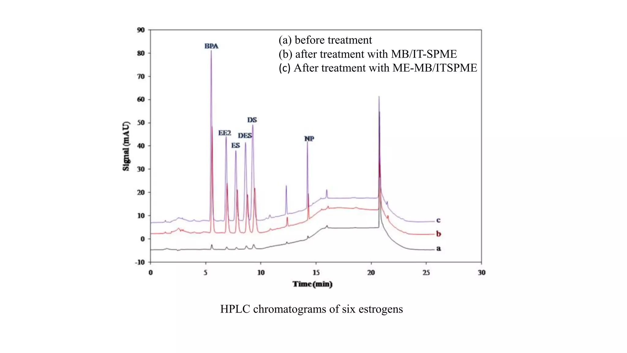 (a) before treatment
(b) after treatment with MB/IT-SPME
(c) After treatment with ME-MB/ITSPME
HPLC chromatograms of six estrogens
 