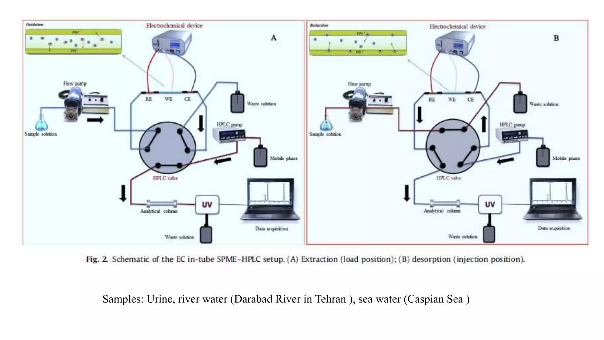 Samples: Urine, river water (Darabad River in Tehran ), sea water (Caspian Sea )
 