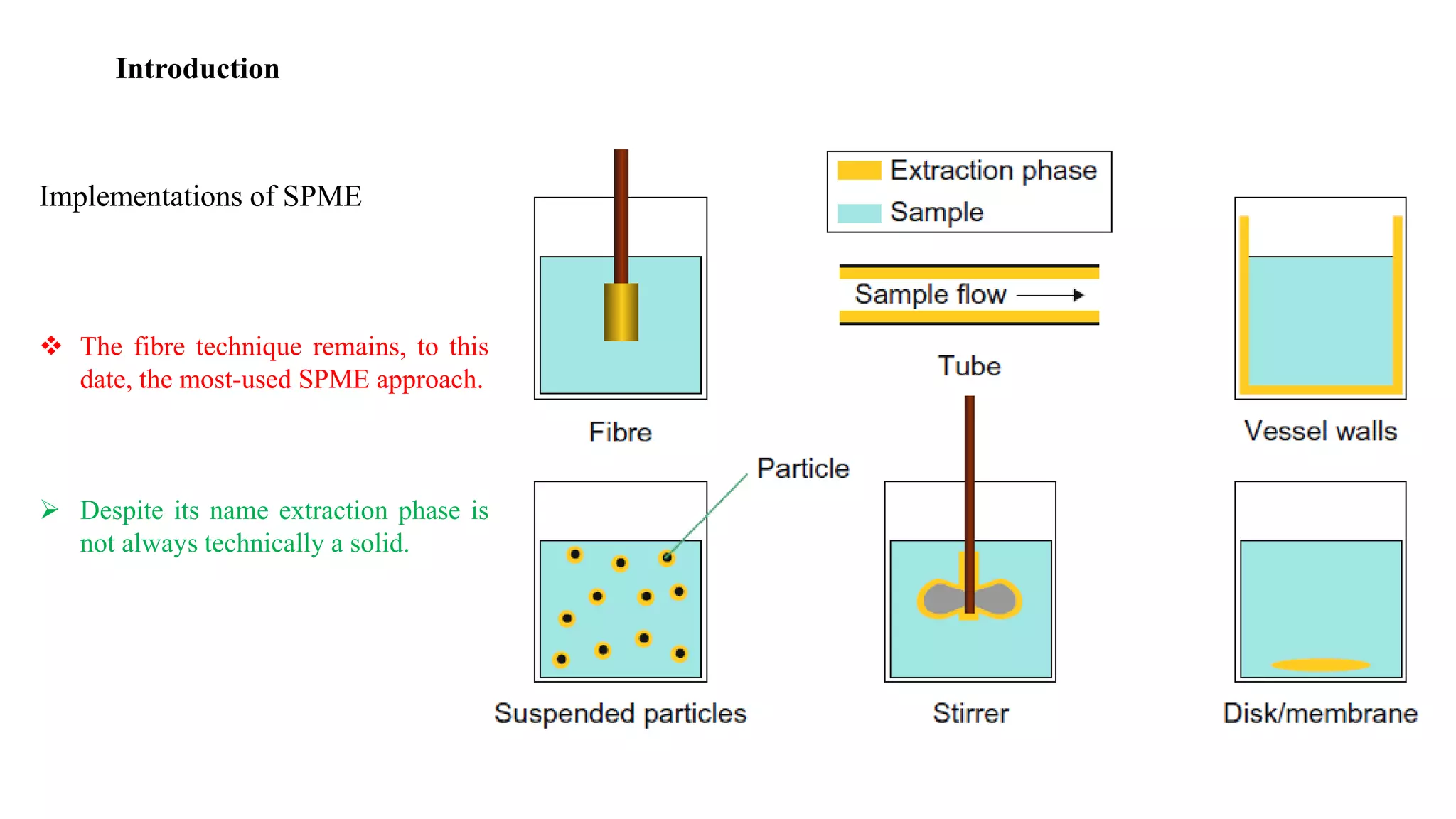 Implementations of SPME
 The fibre technique remains, to this
date, the most-used SPME approach.
 Despite its name extraction phase is
not always technically a solid.
Introduction
 