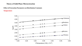 Solid phase microextraction | PPTX