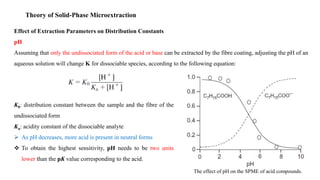 Solid phase microextraction | PPTX