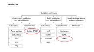 Solid phase microextraction | PPTX
