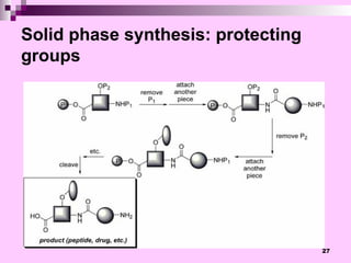 Comprehensive Overview of Solid Phase Synthesis in Pharmaceutical ...