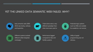 YET THE LINKED DATA SEMANTIC WEB FAILED. WHY?
Early semantic web (2000-
2013) was clunky, verbose,
and byzantine.
Triple stores were a very
different paradigm than
what most were used to.
Predicate logic systems
(such as OWL) are suitable
for academics, not novices
Different systems evolved
different (often bespoke)
ontologies
Performance lagged
compared to SQL and
NoSQL systems
Utility of graph
programming was not
obvious.
 