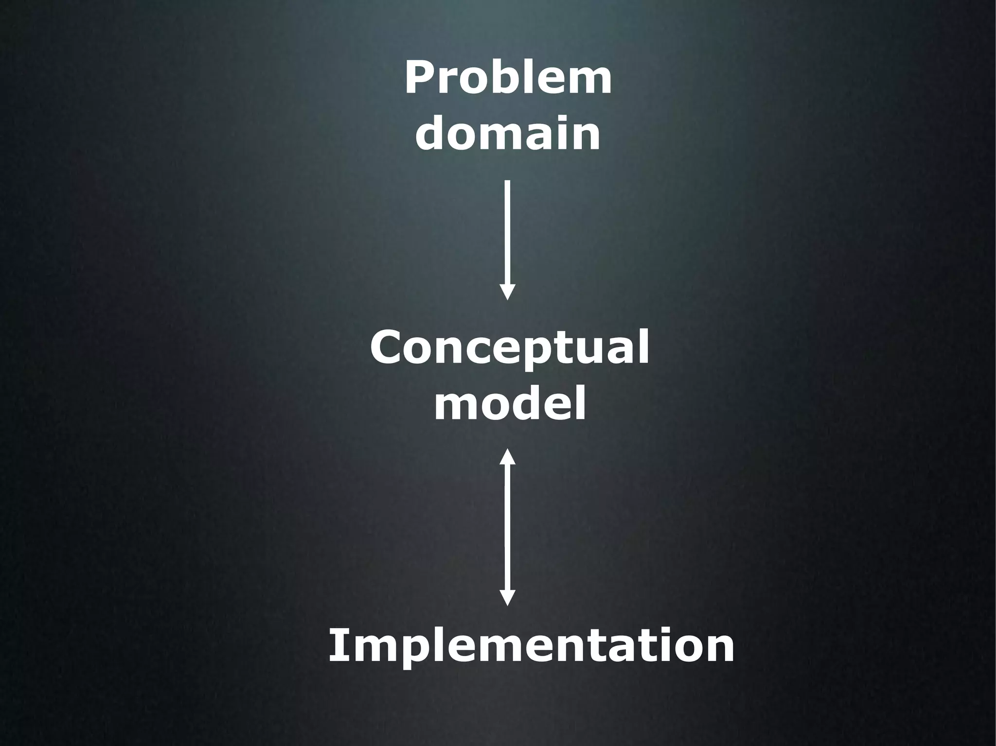 Problem domain Conceptual model Implementation 