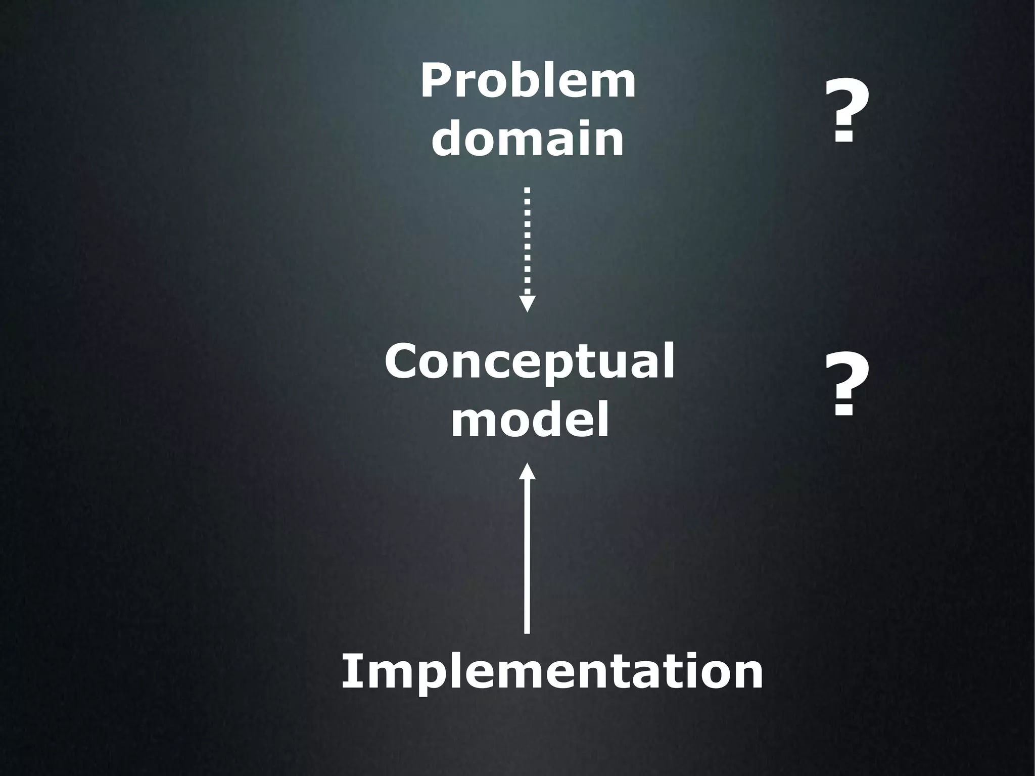 Problem domain Conceptual model Implementation ? ? 
