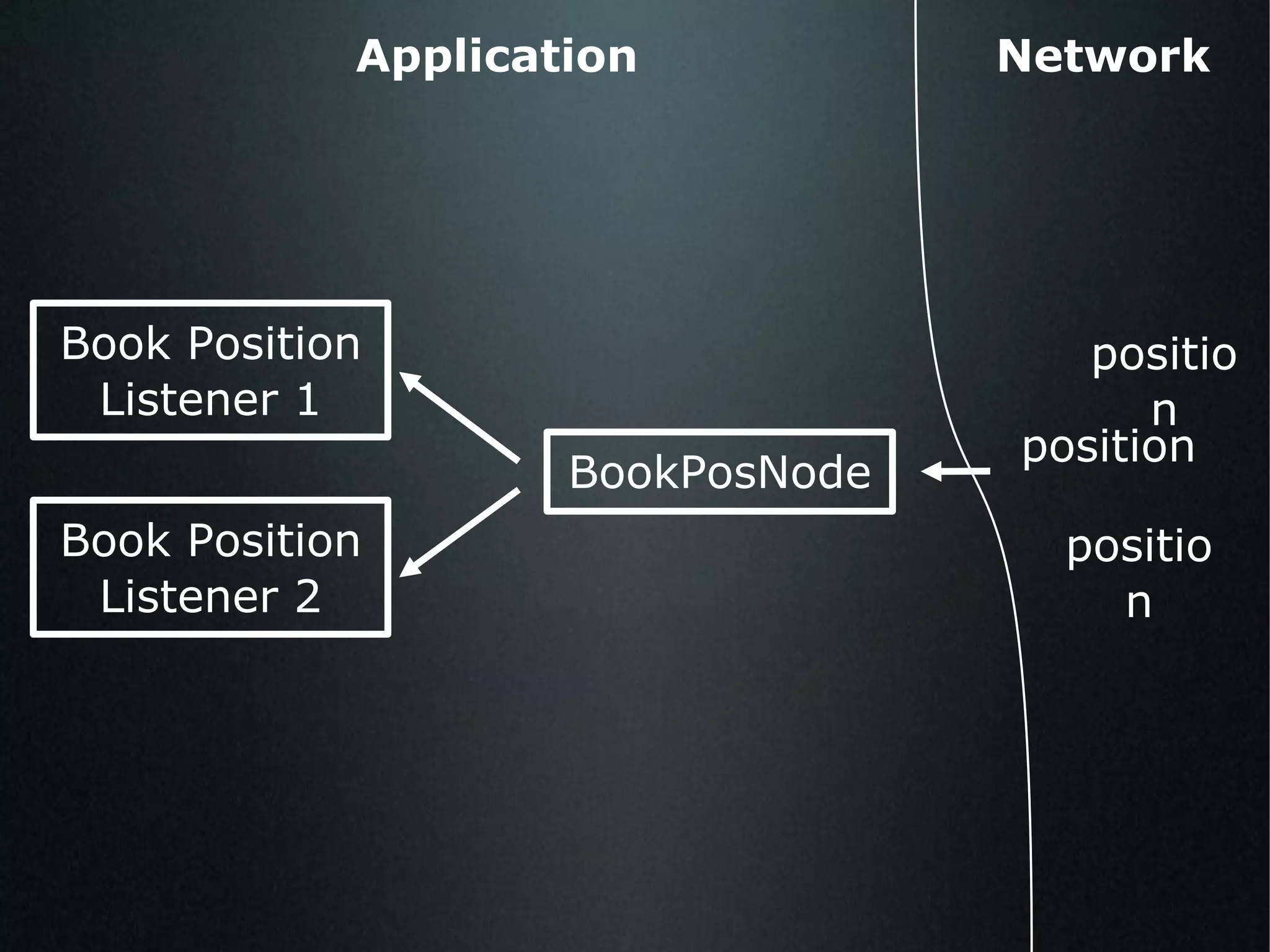 Book Position Listener 1 BookPosNode Book Position Listener 2 Network Application position position position 