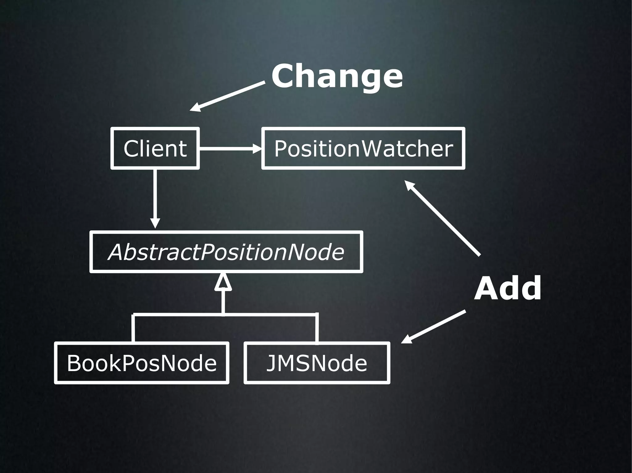 AbstractPositionNode BookPosNode JMSNode Client PositionWatcher Add Change 