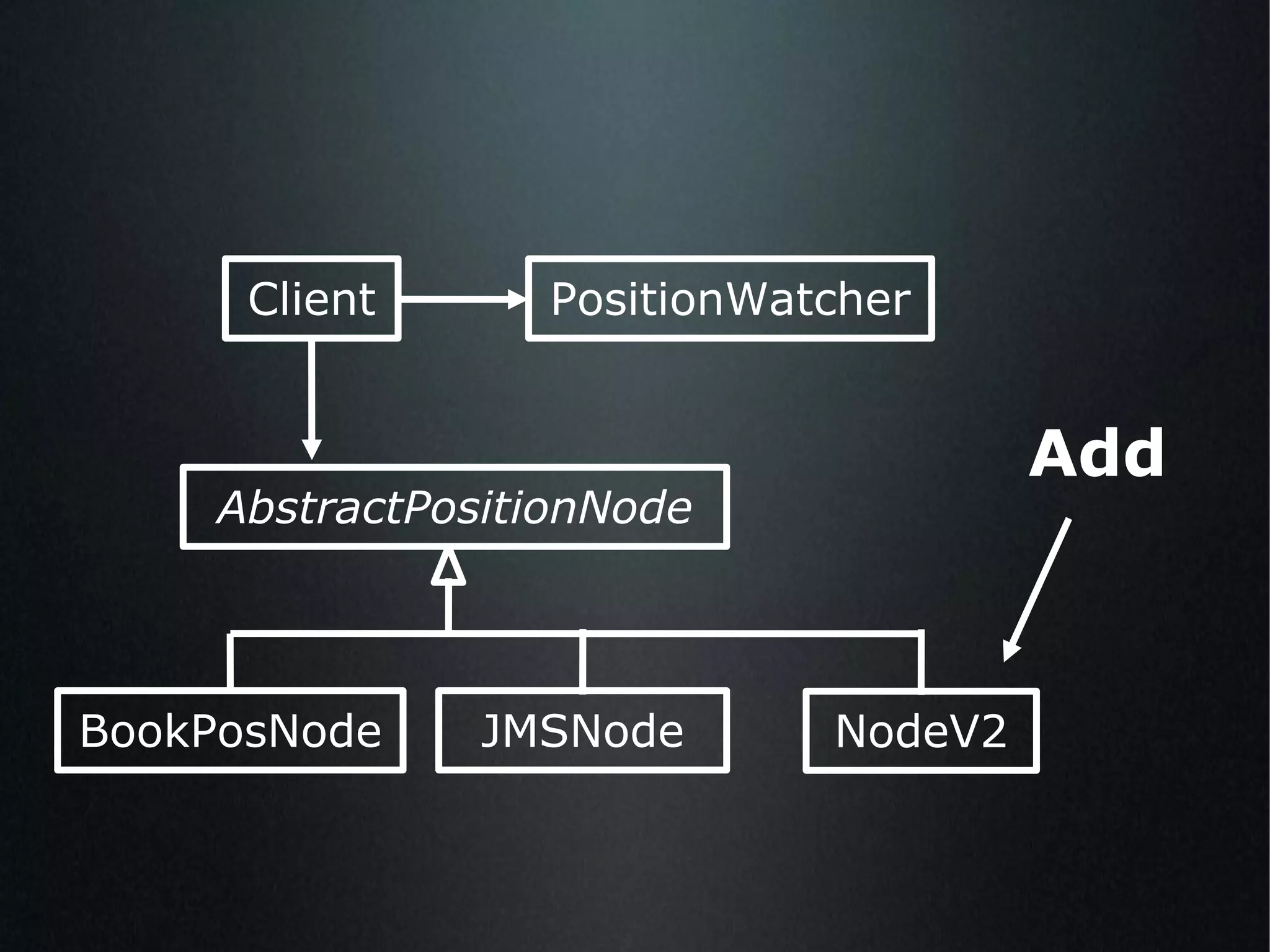 AbstractPositionNode BookPosNode JMSNode Client PositionWatcher Add NodeV2 