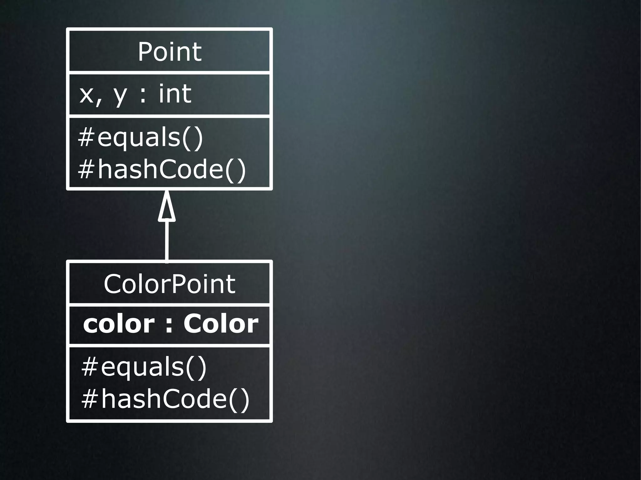 Point x, y : int #equals() #hashCode() ColorPoint color : Color #equals() #hashCode() 