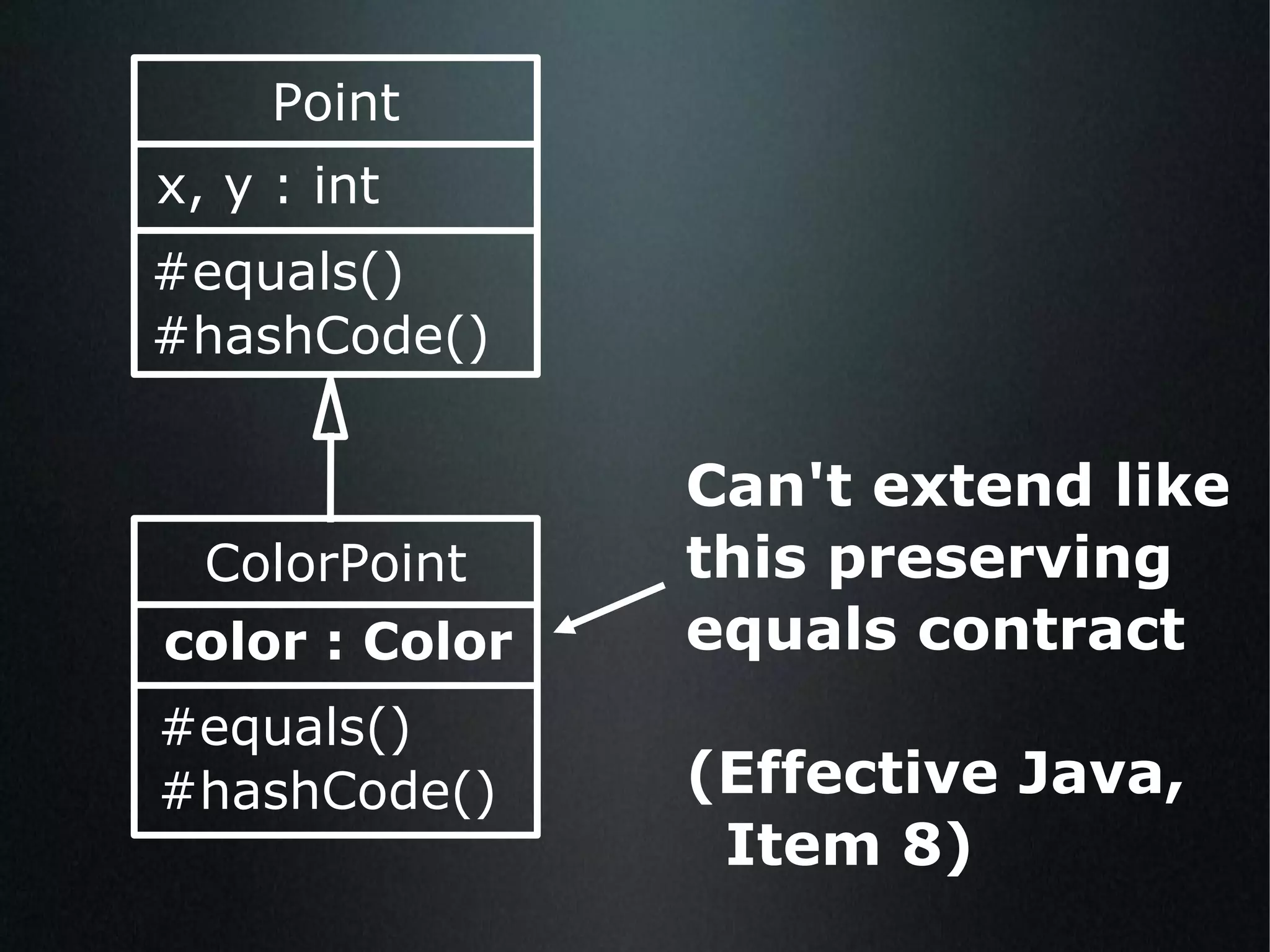 Point x, y : int #equals() #hashCode() ColorPoint color : Color #equals() #hashCode() Can't extend like this preserving equals contract (Effective Java,  Item 8) 