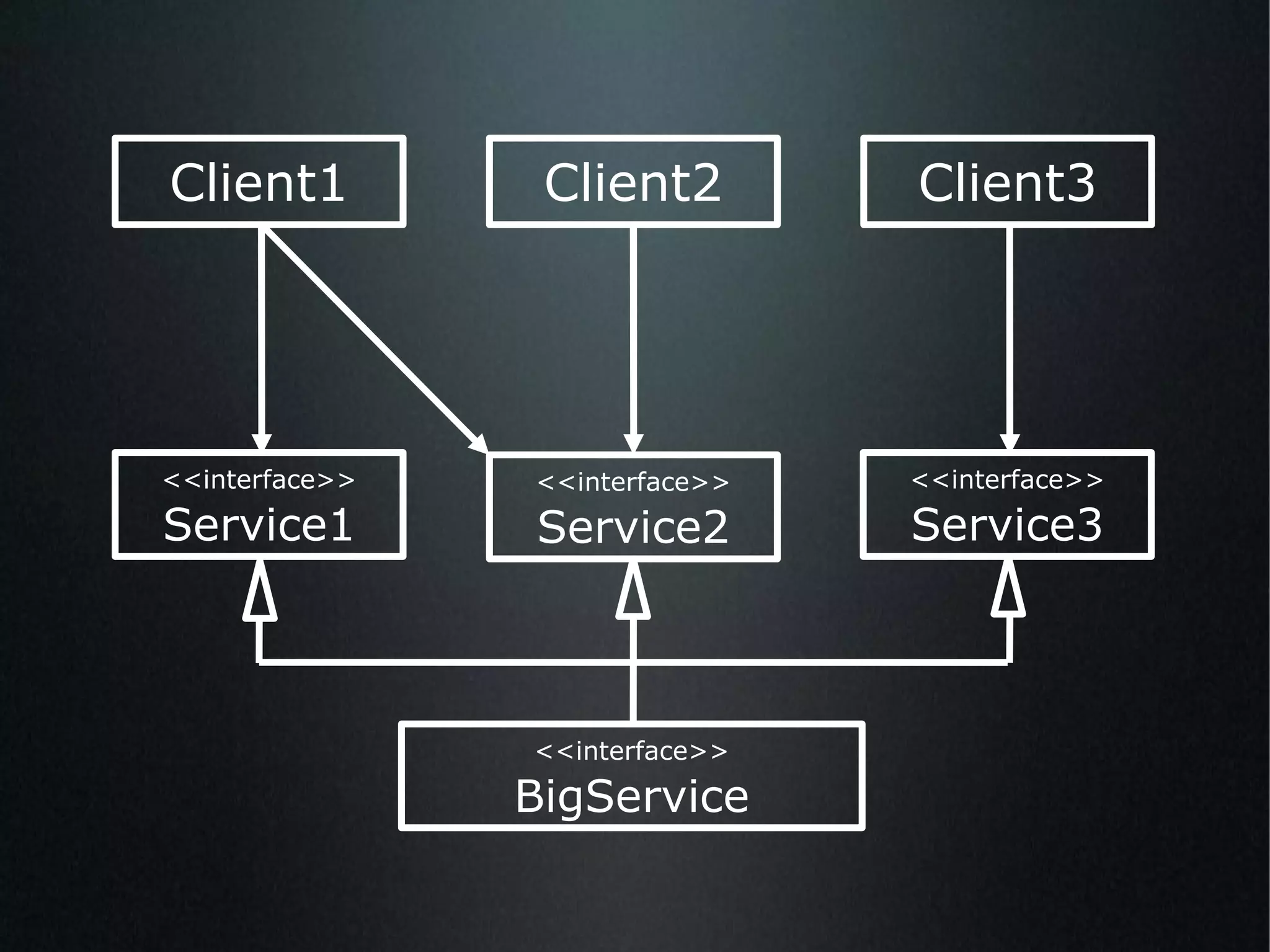 <<interface>> BigService <<interface>> Service1 <<interface>> Service2 <<interface>> Service3 Client1 Client2 Client3 