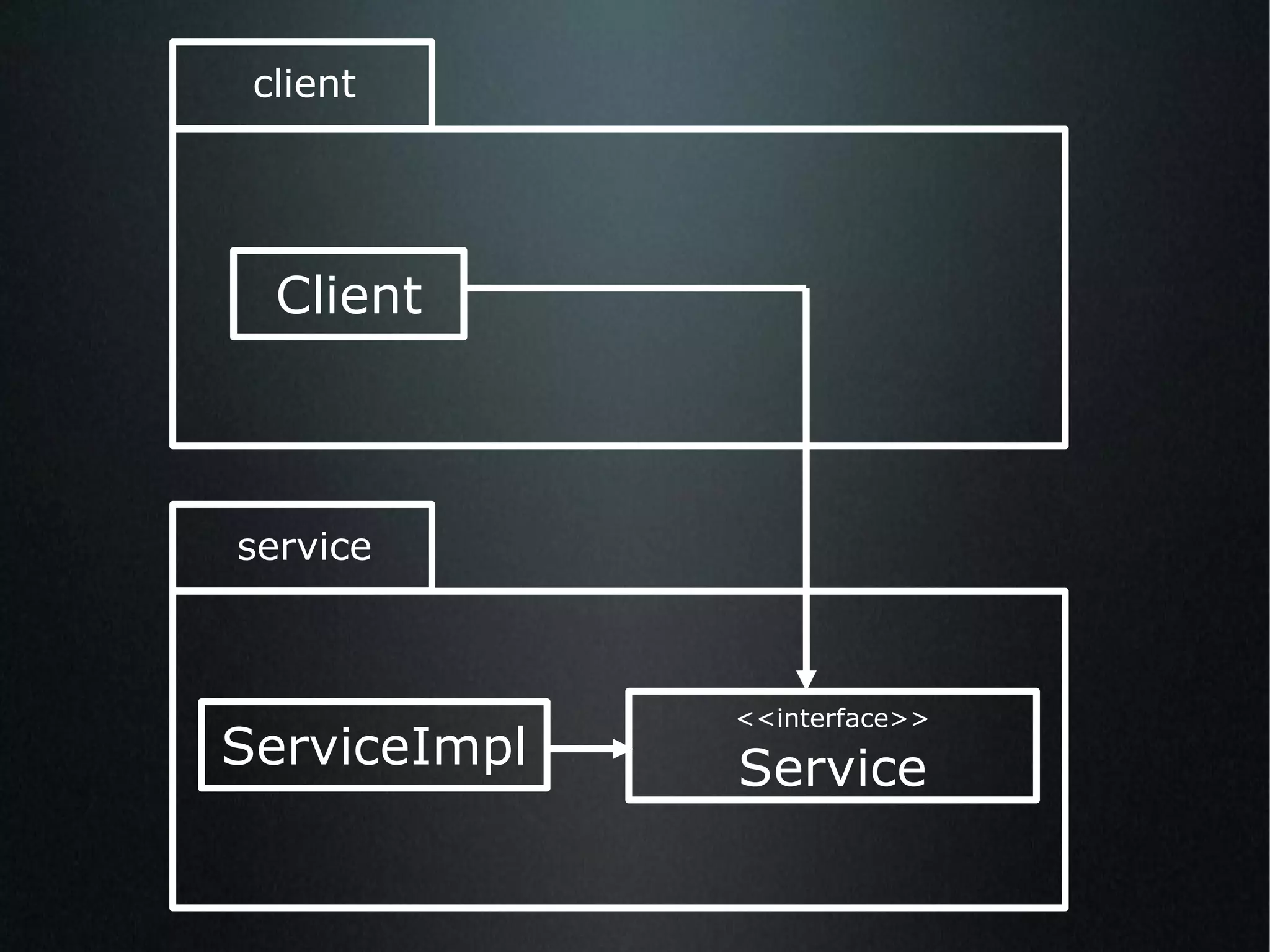 Client <<interface>> Service ServiceImpl client service 