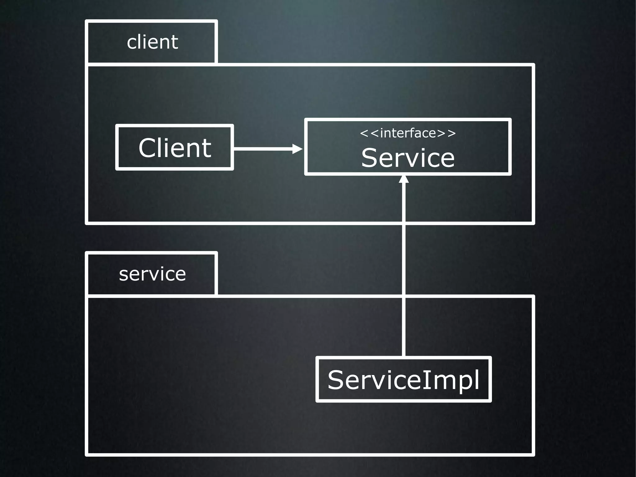 Client <<interface>> Service ServiceImpl client service 