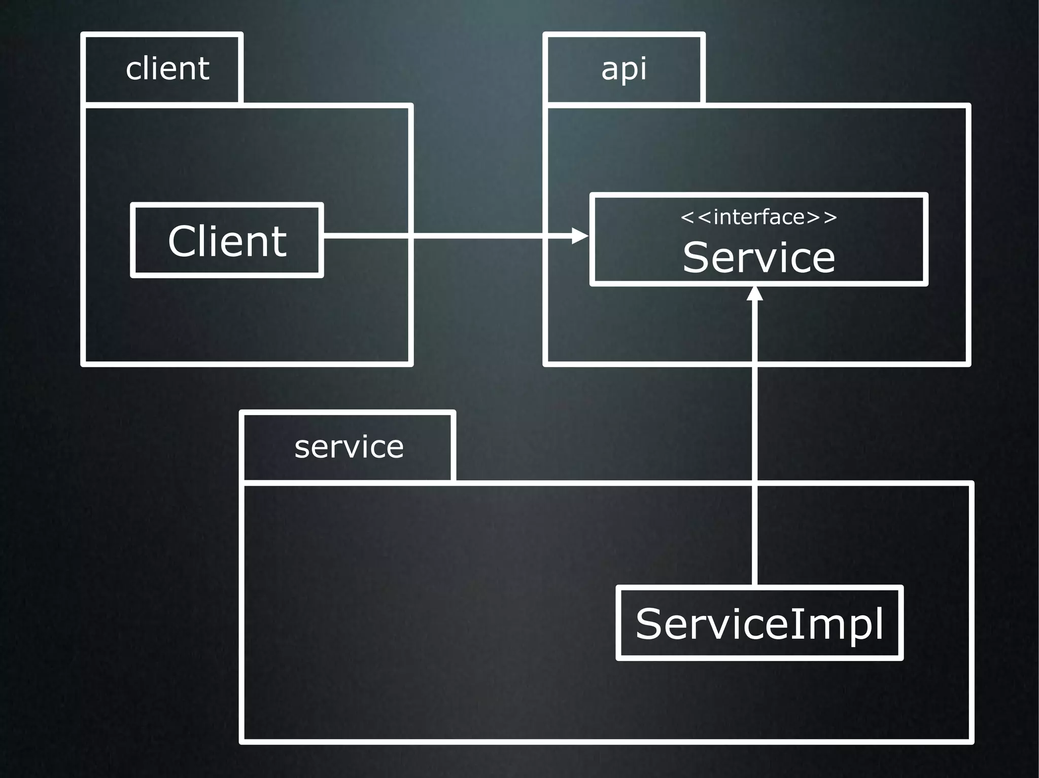 Client <<interface>> Service ServiceImpl client service api 