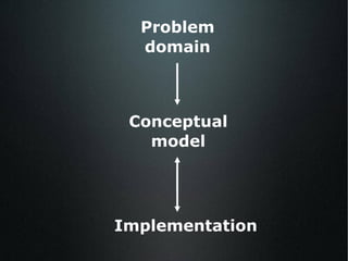 Problem domain Conceptual model Implementation 
