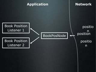 Book Position Listener 1 BookPosNode Book Position Listener 2 Network Application position position position 