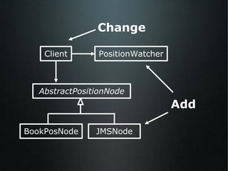 AbstractPositionNode BookPosNode JMSNode Client PositionWatcher Add Change 