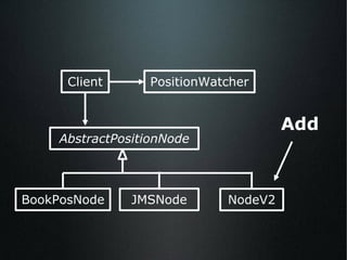 AbstractPositionNode BookPosNode JMSNode Client PositionWatcher Add NodeV2 