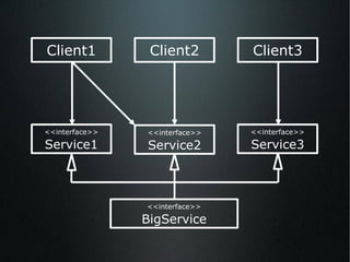 <<interface>> BigService <<interface>> Service1 <<interface>> Service2 <<interface>> Service3 Client1 Client2 Client3 