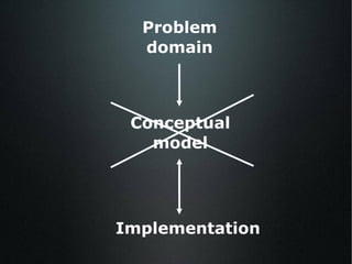 Problem domain Conceptual model Implementation 