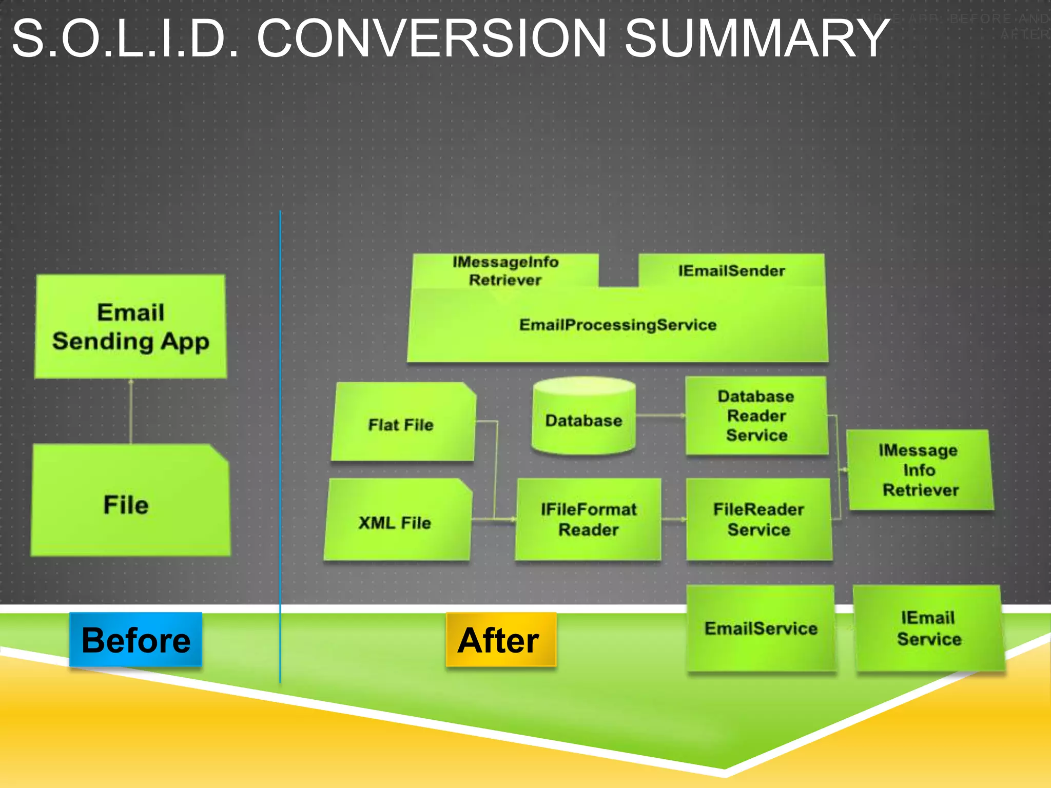 E X A MP L E A P P : B E F O R E A N D

S.O.L.I.D. CONVERSION SUMMARY                           AFTER




  Before      After
 